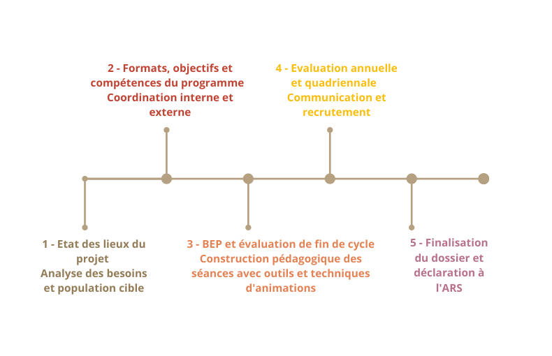 étape accompagnement programme ETP
